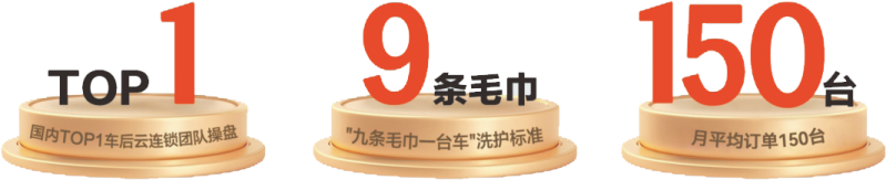 国内 TOP1 车后云连锁团队操盘、“九条毛巾一台车”洗护标准、月均订单 150 台